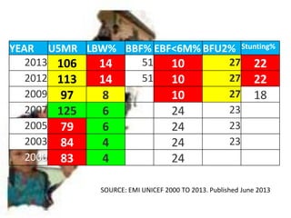 YEAR U5MR LBW% BBF% EBF<6M% BFU2% Stunting%
2013 106 14 51 10 27 22
2012 113 14 51 10 27 22
2009 97 8 10 27 18
2007 125 6 24 23
2005 79 6 24 23
2003 84 4 24 23
2000 83 4 24
SOURCE: EMI UNICEF 2000 TO 2013. Published June 2013
 