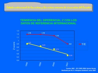 Estado nutricional de los niños y las niñas menores de cinco años del Ecuador
Fuente: INEC - ECV 2005-2006 Quinta Ronda
Realizado por M. A. Hinojosa-Sandoval. Junio 2007
1,19 1,19
1,15
0,9
0,9
0,83
0,74
0,55
0,4
0,5
0,6
0,7
0,8
0,9
1
1,1
1,2
1,3
Zscore
TENDENCIA DEL DIFERENCIAL Z CON LOS
DATOS DE REFERENCIA INTERNACIONAL
T/E
 