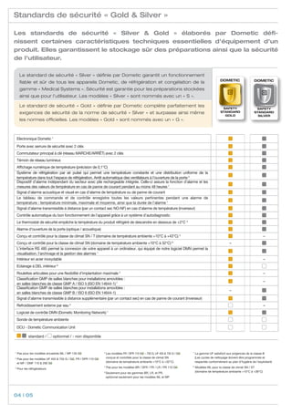 Standards de sécurité « Gold & Silver »

Les standards de sécurité « Silver & Gold » élaborés par Dometic défi­
nissent certaines caractéristiques techniques essentielles d’équipement d’un
produit. Elles garantissent le stockage sûr des préparations ainsi que la sécurité
de l’utilisateur.

     Le standard de sécurité « Silver » définie par Dometic garantit un fonctionnement
                                                                                                                                                        Dometic                  Dometic
     fiable et sûr de tous les appareils Dometic, de réfrigération et congélation de la
     gamme « Medical Systems ». Sécurité est garantie pour les préparations stockées
     ainsi que pour l’utilisateur. Les modèles « Silver » sont nommés avec un « S ».

     Le standard de sécurité «  Gold » définie par Dometic complète parfaitement les
                                                                                                                                                         safety                   safety
     exigences de sécurité de la norme de sécurité « Silver » et surpasse ainsi même                                                                    standard                 standard
                                                                                                                                                          GOLD                     Silver
     les normes officielles. Les modèles « Gold » sont nommés avec un « G ».



    Electronique Dometic 1
    Porte avec serrure de sécurité avec 2 clés
    Commutateur principal à clé (réseau MARCHE/ARRÊT) avec 2 clés
    Témoin de réseau lumineux
    Affichage numérique de température (précision de 0,1°C)
    Système de réfrigération par air pulsé qui permet une température constante et une distribution uniforme de la
    température dans tout l’espace de réfrigération. Arrêt automatique des ventilateurs à l’ouverture de la porte 2
    Dispositif d’alarme indépendant du secteur avec pile rechargeable intégrée. Celle-ci assure la fonction d’alarme et les
    mesures des valeurs de température en cas de panne de courant pendant au moins 48 heures 1
    Signal d’alarme acoustique et visuel en cas d’alarme de température ou de panne de courant
    Le tableau de commande et de contrôle enregistre toutes les valeurs pertinentes pendant une alarme de
    température : température minimale, maximale et moyenne, ainsi que la durée de l’alarme 1
    Signal d’alarme transmissible à distance (par un contact sec NO-NF) en cas d’alarme de température (inverseur)
    Contrôle automatique du bon fonctionnement de l’appareil grâce à un système d’autodiagnostic
    Le thermostat de sécurité empêche la température du produit réfrigéré de descendre en dessous de +2°C 3
    Alarme d’ouverture de la porte (optique / acoustique)
    Conçu et contrôlé pour la classe de climat SN / T (domaine de température ambiente +10°C à +43°C) 4                                                                                 –
    Conçu et contrôlé pour la classe de climat SN (domaine de température ambiente +10°C à 32°C) 8                                                             –
    L’interface RS 485 permet la connexion de votre appareil à un ordinateur, qui équipé de notre logiciel DMN permet la
    visualisation, l’archivage et la gestion des alarmes 1
    Intérieur en acier inoxydable                                                                                                                                                       –
    Eclairage à DEL intérieur   6


    Roulettes articulées pour une flexibilité d’implantation maximale 5                                                                                                                 –
    Classification GMP de salles blanches pour installations amovibles :
                                                                                                                                                                                        –
    en salles blanches de classe GMP A / ISO 5 (ISO EN 14644-1) 7
    Classification GMP de salles blanches pour installations amovibles :
                                                                                                                                                               –
    en salles blanches de classe GMP B / ISO 6 (ISO EN 14644-1)
    Signal d’alarme transmissible à distance supplémentaire (par un contact sec) en cas de panne de courant (inverseur)
    Refroidissement externe par eau 5                                                                                                                                                   –
    Logiciel de contrôle DMN (Dometic Monitoring Network) 1
    Sonde de température ambiente
    DCU - Dometic Communication Unit

            standard /        optionnel / - non disponible



1
    Pas pour les modèles encastrés ML / MP 135 SG                 4
                                                                      Les modèles FR / DFR 110 GG – 750 G, UF 455 & 755 G / GG   7
                                                                                                                                      La gamme UF satisfont aux exigences de la classe B 	
2
    Pas pour les modèles UF 455 & 755 G / GG, FR / DFR 110 GG 	       conçus et contrôlés pour la classe de climat SN 		              (Les cycles de nettoyage doivent être programmés et 	
    et MF / DMF 110 & 290 SG                                          (domaine de température ambiante +10°C à +32°C)                 respectés conformément au plan d’hygiène de l’exploitant)

3
    Pour les réfrigérateurs
                                                                  5
                                                                      Pas pour les modèles BR / DFR / FR / LR / PR 110 GG        8
                                                                                                                                      Modèles ML pour la classe de climat SN / ST
                                                                  6
                                                                      Seulement pour les gammes BR, LR, et PR, 		                     (domaine de température ambiante +10°C à +38°C)
                                                                      optionnel seulement pour les modèles ML et MP




04 | 05
 