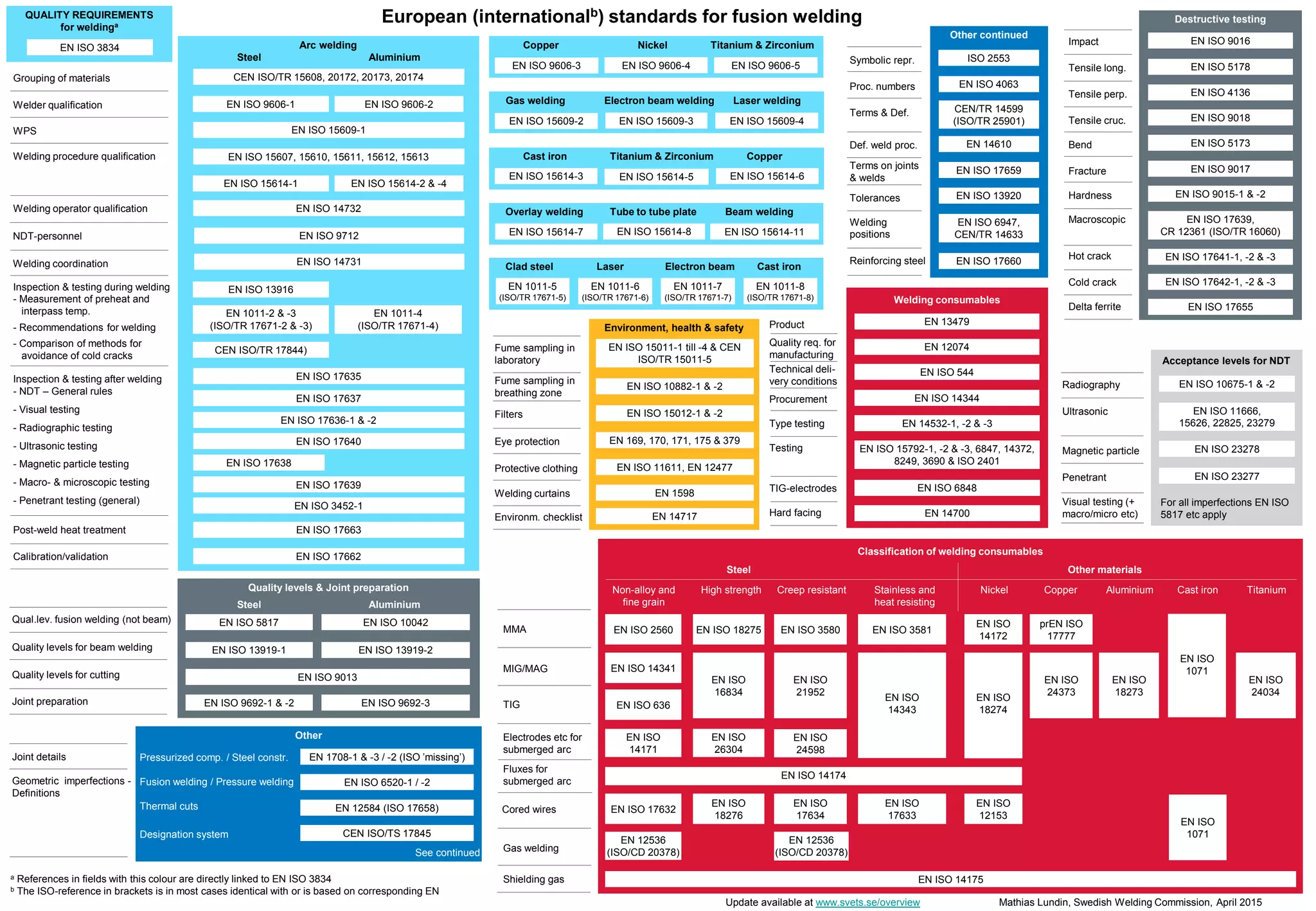 Overview Fusion Welding Standards lasstandaarden Engels PDF