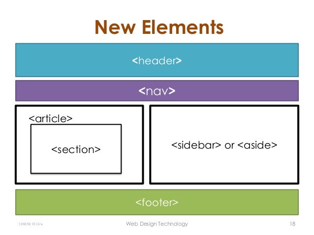 Overview HTML, HTML5 and Validations