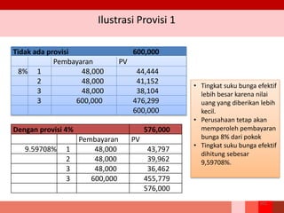 Ilustrasi Provisi 1
101
Tidak ada provisi 600,000
Pembayaran PV
8% 1 48,000 44,444
2 48,000 41,152
3 48,000 38,104
3 600,000 476,299
600,000
Dengan provisi 4% 576,000
Pembayaran PV
9.59708% 1 48,000 43,797
2 48,000 39,962
3 48,000 36,462
3 600,000 455,779
576,000
• Tingkat suku bunga efektif
lebih besar karena nilai
uang yang diberikan lebih
kecil.
• Perusahaan tetap akan
memperoleh pembayaran
bunga 8% dari pokok
• Tingkat suku bunga efektif
dihitung sebesar
9,59708%.
 