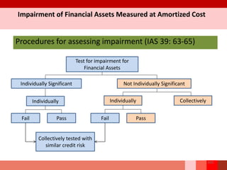 Impairment of Financial Assets Measured at Amortized Cost
Procedures for assessing impairment (IAS 39: 63-65)
Individually Collectively
Test for impairment for
Financial Assets
Individually Significant Not Individually Significant
Individually
103
Fail Pass Fail Pass
Collectively tested with
similar credit risk
 
