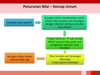 terdapat bukti objektif
kerugian diukur berdasarkan selisih
antara nilai tercatat aset keuangan
dengan nilai kini estimasi arus kas
masa depan
Tingkat diskonto  suku bunga
efektif yang berlaku pada saat
pengakuan awal dari aset
tersebut
Nilai tercatat aset keuangan
dikurangi:
langsung/pencadangan
Kerugian diakui dalam
laporan laba rugi
106
Penurunan Nilai – Konsep Umum
 