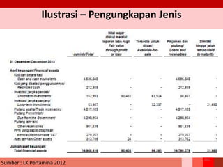 Ilustrasi – Pengungkapan Jenis
110
Sumber : LK Pertamina 2012
 