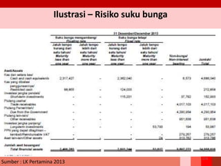 Ilustrasi – Risiko suku bunga
113
Sumber : LK Pertamina 2013
 