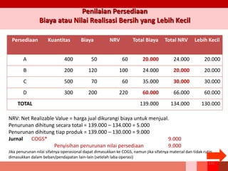 125
Penilaian Persediaan
Biaya atau Nilai Realisasi Bersih yang Lebih Kecil
Persediaan Kuantitas Biaya NRV Total Biaya Total NRV Lebih Kecil
A 400 50 60 20.000 24.000 20.000
B 200 120 100 24.000 20.000 20.000
C 500 70 60 35.000 30.000 30.000
D 300 200 220 60.000 66.000 60.000
TOTAL 139.000 134.000 130.000
NRV: Net Realizable Value = harga jual dikurangi biaya untuk menjual.
Penurunan dihitung secara total = 139.000 – 134.000 = 5.000
Penurunan dihitung tiap produk = 139.000 – 130.000 = 9.000
Jurnal COGS* 9.000
Penyisihan penurunan nilai persediaan 9.000
Jika penurunan nilai sifatnya operasional dapat dimasukkan ke COGS, namun jika sifatnya material dan tidak rutin
dimasukkan dalam beban/pendapatan lain-lain (setelah laba operasi)
 