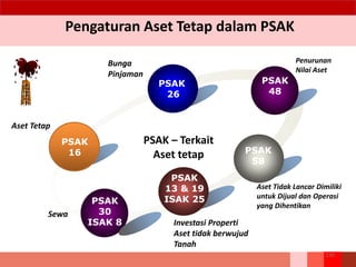 Pengaturan Aset Tetap dalam PSAK
PSAK
16
PSAK
26
PSAK
48
PSAK
58
PSAK
30
ISAK 8
PSAK – Terkait
Aset tetap
PSAK
13 & 19
ISAK 25
Penurunan
Nilai Aset
Aset Tidak Lancar Dimiliki
untuk Dijual dan Operasi
yang Dihentikan
Investasi Properti
Aset tidak berwujud
Tanah
Sewa
Aset Tetap
Bunga
Pinjaman
126
 