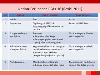 Ikhtisar Perubahan PSAK 16 (Revisi 2011)
No Perihal PSAK 16 Revisi PSAK 16 Lama
1 Istilah Aset Aktiva
2 Penyusutan Digabung di PSAK 16.
Bagian yg signifikan disusutkan
terpisah.
Diatur di PSAK lain
3 Komponen biaya
perolehan
Termasuk:
• biaya imbalan kerja
• biaya pengujian aset – hasil
penjualan dari pengujian
Tidak mengatur 2 hal tsb
secara spesifik.
4 Bukan komponen
biaya perolehan
Kegiatan insidental ini mungkin
terjadi sebelum atau selama
konstruksi atau aktivitas
pengembangan (misal : parkir)
Tidak mengatur hal tsb
secara spesifik.
5 Pertukaran aset Membedakan antara ada
substansi komersial atau tidak.
Membedakan pertukaran
sejenis dan tidak sejenis
127
 