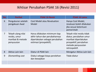 Ikhtisar Perubahan PSAK 16 (Revisi 2011)
No Perihal PSAK 16 Revisi PSAK 16 Lama
6 Pengukuran setelah
pengakuan Awal
Cost Model atau Revaluation
Model
Hanya Cost Model,
revaluasi boleh dilakukan
jika sesuai ketentuan
pemerintah
7 Telaah ulang nilai
residu, umur
manfaat & metode
penyusutan
Harus dilakukan minimum tiap
akhir tahun dan perubahannya
diperlakukan sebagai perubahan
estimasi (prospektif).
Telaah nilai residu tidak
diatur, perubahan umur
manfaat diperlakukan
prospektif, perubahan
metode penyusutan
retrospektif.
8 Aktiva Lain-lain Diatur di PSAK lain Mengatur Aktiva Lain-lain
9 Dismantling cost Diakui sebagai biaya perolehan
dan kewajiban
Tidak diatur
128
 