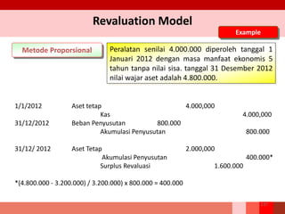 Revaluation Model
Metode Proporsional Peralatan senilai 4.000.000 diperoleh tanggal 1
Januari 2012 dengan masa manfaat ekonomis 5
tahun tanpa nilai sisa. tanggal 31 Desember 2012
nilai wajar aset adalah 4.800.000.
1/1/2012 Aset tetap 4.000,000
Kas 4.000,000
31/12/2012 Beban Penyusutan 800.000
Akumulasi Penyusutan 800.000
31/12/ 2012 Aset Tetap 2.000,000
Akumulasi Penyusutan 400.000*
Surplus Revaluasi 1.600.000
*(4.800.000 - 3.200.000) / 3.200.000) x 800.000 = 400.000
Example
137
 