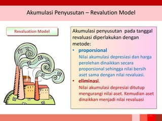 Akumulasi Penyusutan – Revalution Model
Revaluation Model Akumulasi penyusutan pada tanggal
revaluasi diperlakukan dengan
metode:
• proporsional
Nilai akumulasi depresiasi dan harga
perolehan dinaikkan secara
proporsional sehingga nilai bersih
aset sama dengan nilai revaluasi.
• eliminasi.
Nilai akumulasi depresiai ditutup
mengurangi nilai aset. Kemudian aset
dinaikkan menjadi nilai revaluasi
142
 