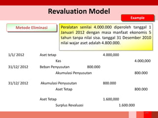 Revaluation Model
Metode Eliminasi Peralatan senilai 4.000.000 diperoleh tanggal 1
Januari 2012 dengan masa manfaat ekonomis 5
tahun tanpa nilai sisa. tanggal 31 Desember 2010
nilai wajar aset adalah 4.800.000.
Example
143
1/1/ 2012 Aset tetap 4.000,000
Kas 4.000,000
31/12/ 2012 Beban Penyusutan 800.000
Akumulasi Penyusutan 800.000
31/12/ 2012 Akumulasi Penyusutan 800.000
Aset Tetap 800.000
Aset Tetap 1.600,000
Surplus Revaluasi 1.600.000
 
