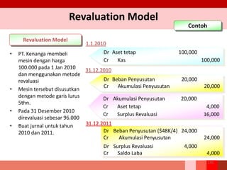 Revaluation Model
• PT. Kenanga membeli
mesin dengan harga
100.000 pada 1 Jan 2010
dan menggunakan metode
revaluasi
• Mesin tersebut disusutkan
dengan metode garis lurus
5thn.
• Pada 31 Desember 2010
direvaluasi sebesar 96.000
• Buat jurnal untuk tahun
2010 dan 2011.
Contoh
Dr Aset tetap 100,000
Cr Kas 100,000
Dr Beban Penyusutan 20,000
Cr Akumulasi Penyusutan 20,000
Dr Akumulasi Penyusutan 20,000
Cr Aset tetap 4,000
Cr Surplus Revaluasi 16,000
Revaluation Model
Dr Beban Penyusutan ($48K/4) 24,000
Cr Akumulasi Penyusutan 24,000
Dr Surplus Revaluasi 4,000
Cr Saldo Laba 4,000
1.1.2010
31.12.2011
150
31.12.2010
 