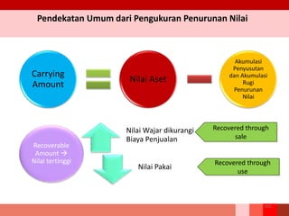 Pendekatan Umum dari Pengukuran Penurunan Nilai
Carrying
Amount
Nilai Aset
Akumulasi
Penyusutan
dan Akumulasi
Rugi
Penurunan
Nilai
Nilai Wajar dikurangi
Biaya Penjualan
Nilai Pakai
Recoverable
Amount 
Nilai tertinggi
Recovered through
sale
Recovered through
use
165
 