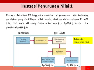 Contoh: Misalkan PT Anggrek melakukan uji penurunan nilai terhadap
peralatan yang dimilikinya. Nilai tercatat dari peralatan sebesar Rp 400
juta, nilai wajar dikurangi biaya untuk menjual Rp360 juta dan nilai
pakainyaRp 410 juta.
Rp 400 juta Rp 410 juta
Rp 360 juta Rp 410 juta
Tidak ada
penurunan nilai
Ilustrasi Penurunan Nilai 1
166
 