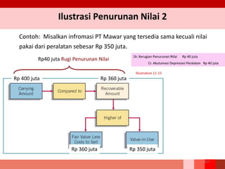 Contoh: Misalkan infromasi PT Mawar yang tersedia sama kecuali nilai
pakai dari peralatan sebesar Rp 350 juta.
Illustration 11-15
Rp 400 juta Rp 360 juta
Rp 350 juta
Rp40 juta Rugi Penurunan Nilai
167
Ilustrasi Penurunan Nilai 2
Rp 360 juta
Dr. Kerugian Penurunan Nilai Rp 40 juta
Cr. Akulumasi Depresiasi Peralatan Rp 40 juta
 