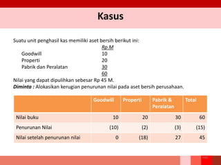 Suatu unit penghasil kas memiliki aset bersih berikut ini:
Rp M
Goodwill 10
Properti 20
Pabrik dan Peralatan 30
60
Nilai yang dapat dipulihkan sebesar Rp 45 M.
Diminta : Alokasikan kerugian penurunan nilai pada aset bersih perusahaan.
Kasus
168
Goodwill Properti Pabrik &
Peralatan
Total
Nilai buku 10 20 30 60
Penurunan Nilai (10) (2) (3) (15)
Nilai setelah penurunan nilai 0 (18) 27 45
 