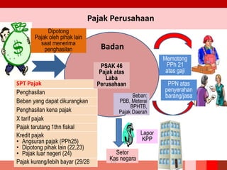 Badan
SPT Pajak
Penghasilan
Beban yang dapat dikurangkan
Penghasilan kena pajak
X tarif pajak
Pajak terutang 1thn fiskal
Kredit pajak
• Angsuran pajak (PPh25)
• Dipotong pihak lain (22,23)
• Pajak luar negeri (24)
Pajak kurang/lebih bayar (29/28
Pajak Perusahaan
Memotong
PPh 21
atas gaji
Dipotong
Pajak oleh pihak lain
saat menerima
penghasilan
PPN atas
penyerahan
barang/jasaBeban:
PBB, Meterai
BPHTB,
Pajak Daerah
Setor
Kas negara
Lapor
KPP
175
PSAK 46
Pajak atas
Laba
Perusahaan
 
