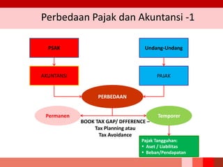 Perbedaan Pajak dan Akuntansi -1
PSAK Undang-Undang
AKUNTANSI PAJAK
PERBEDAAN
Permanen Temporer
Pajak Tangguhan:
 Aset / Liabilitas
 Beban/Pendapatan
BOOK TAX GAP/ DFFERENCE –
Tax Planning atau
Tax Avoidance
 