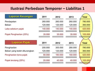 Pendapatan
Beban
Laba sebelum pajak
Pajak Penghasilan (25%)
260.000
120.000
140.000
35.000
2012 2013 TotalLaporan Keuangan 2011
Ilustrasi Perbedaan Temporer – Liabilitas 1
260.000
120.000
140.000
35.000
260.000
120.000
140.000
35.000
780.000
360.000
420.000
105.000
Penghasilan
Beban yang boleh dikurangkan
Penghasilan kena pajak
Pajak terutang (25%)
200.000
120.000
80.000
20.000
2012 2013 TotalLaporan Pajak 2011
300.000
120.000
180.000
45.000
280.000
120.000
160.000
40.000
780.000
360.000
420.000
105.000
 