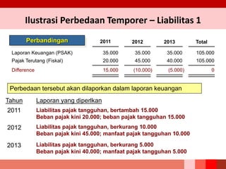 Laporan Keuangan (PSAK)
Pajak Terutang (Fiskal)
Difference
35.000
20.000
15.000
35.000
2012
45.000
(10.000)
35.000
2013
40.000
(5.000)
105.000
Total
105.000
0
Perbandingan 2011
Perbedaan tersebut akan dilaporkan dalam laporan keuangan
Tahun Laporan yang diperlkan
2011
2012
2013
Liabilitas pajak tangguhan, bertambah 15.000
Beban pajak kini 20.000; beban pajak tangguhan 15.000
Ilustrasi Perbedaan Temporer – Liabilitas 1
Liabilitas pajak tangguhan, berkurang 10.000
Beban pajak kini 45.000; manfaat pajak tangguhan 10.000
Liabilitas pajak tangguhan, berkurang 5.000
Beban pajak kini 40.000; manfaat pajak tangguhan 5.000
 