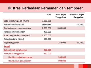 Ilustrasi Perbedaan Permanen dan Temporer
2013 Aset Pajak
Tangguhan
Liabilitas Pajak
Tangguhan
Laba sebelum pajak (PSAK) 3.000.000
Perbedaan depresiasi (800.000) 800.000
Perbedaan pendapatan sewa 1.000.000 1.000.000
Perbedaan sumbangan 400.000
Total penghasilan kena pajak 3.600.000
Pajak terutang (fiskal) 900.000
Pajak tangguhan 250.000 200.000
Jurnal
Beban Pajak penghasilan 850.000
Aset pajak tangguhan 250.000
Liabilitas pajak tangguhan 200.000
Utang pajak penghasilan 900.000
 