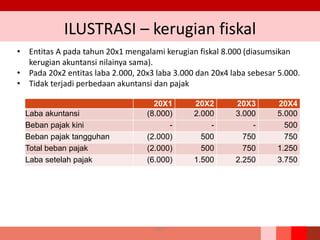 ILUSTRASI – kerugian fiskal
• Entitas A pada tahun 20x1 mengalami kerugian fiskal 8.000 (diasumsikan
kerugian akuntansi nilainya sama).
• Pada 20x2 entitas laba 2.000, 20x3 laba 3.000 dan 20x4 laba sebesar 5.000.
• Tidak terjadi perbedaan akuntansi dan pajak
20X1 20X2 20X3 20X4
Laba akuntansi (8.000) 2.000 3.000 5.000
Beban pajak kini - - - 500
Beban pajak tangguhan (2.000) 500 750 750
Total beban pajak (2.000) 500 750 1.250
Laba setelah pajak (6.000) 1.500 2.250 3.750
187
 