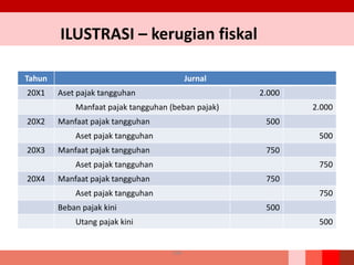 Tahun Jurnal
20X1 Aset pajak tangguhan 2.000
Manfaat pajak tangguhan (beban pajak) 2.000
20X2 Manfaat pajak tangguhan 500
Aset pajak tangguhan 500
20X3 Manfaat pajak tangguhan 750
Aset pajak tangguhan 750
20X4 Manfaat pajak tangguhan 750
Aset pajak tangguhan 750
Beban pajak kini 500
Utang pajak kini 500
188
ILUSTRASI – kerugian fiskal
 