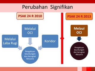 Perubahan Signifikan
191
Pengakuan
keuntungan
dan kerugian
Aktuaria
Melalui
Laba Rugi
Melalui
OCI
Koridor
Pengakuan
keuntungan
dan kerugian
Aktuaria
Melaui
OCI
PSAK 24 R 2010 PSAK 24 R 2013
 