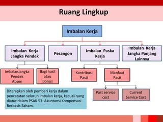 Ruang Lingkup
Imbalan Kerja
Imbalan Kerja
Jangka Pendek
Pesangon
Imbalan Paska
Kerja
Imbalan Kerja
Jangka Panjang
Lainnya
ImbalanJangka
Pendek
Absen
Bagi hasil
atau
Bonus
Kontribusi
Pasti
Manfaat
Pasti
Past service
cost
Current
Service Cost
Diterapkan oleh pemberi kerja dalam
pencatatan seluruh imbalan kerja, kecuali yang
diatur dalam PSAK 53: Akuntansi Kompensasi
Berbasis Saham.
 