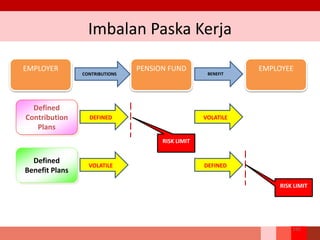 Imbalan Paska Kerja
EMPLOYER PENSION FUND EMPLOYEE
CONTRIBUTIONS BENEFIT
Defined
Contribution
Plans
Defined
Benefit Plans
DEFINED VOLATILE
VOLATILE DEFINED
RISK LIMIT
RISK LIMIT
195
 
