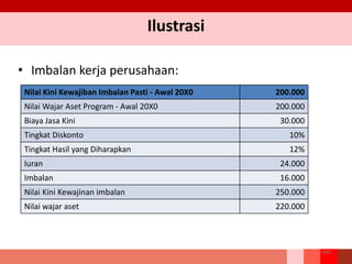 Ilustrasi
• Imbalan kerja perusahaan:
200
Nilai Kini Kewajiban Imbalan Pasti - Awal 20X0 200.000
Nilai Wajar Aset Program - Awal 20X0 200.000
Biaya Jasa Kini 30.000
Tingkat Diskonto 10%
Tingkat Hasil yang Diharapkan 12%
Iuran 24.000
Imbalan 16.000
Nilai Kini Kewajinan imbalan 250.000
Nilai wajar aset 220.000
 