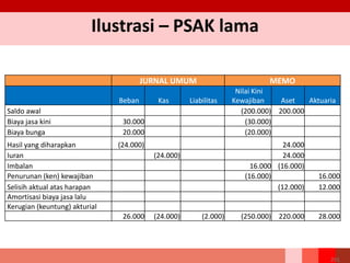 Ilustrasi – PSAK lama
JURNAL UMUM MEMO
Beban Kas Liabilitas
Nilai Kini
Kewajiban Aset Aktuaria
Saldo awal (200.000) 200.000
Biaya jasa kini 30.000 (30.000)
Biaya bunga 20.000 (20.000)
Hasil yang diharapkan (24.000) 24.000
Iuran (24.000) 24.000
Imbalan 16.000 (16.000)
Penurunan (ken) kewajiban (16.000) 16.000
Selisih aktual atas harapan (12.000) 12.000
Amortisasi biaya jasa lalu
Kerugian (keuntung) akturial
26.000 (24.000) (2.000) (250.000) 220.000 28.000
201
 