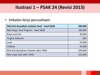 Ilustrasi 1 – PSAK 24 (Revisi 2013)
• Imbalan kerja perusahaan:
203
Nilai Kini Kewajiban Imbalan Pasti - Awal 20X0 200.000
Nilai Wajar Aset Program - Awal 20X0 200.000
Biaya Jasa Kini 30.000
Tingkat Diskonto 10%
Iuran 24.000
Imbalan 16.000
Nilai Kini Kewajinan imbalan akhir 20X0 250.000
Nilai wajar aset akhir 20X0 222.000
 
