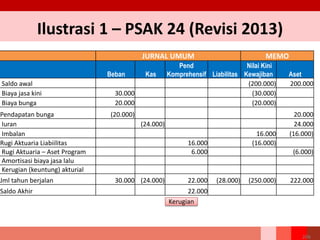 Ilustrasi 1 – PSAK 24 (Revisi 2013)
JURNAL UMUM MEMO
Beban Kas
Pend
Komprehensif Liabilitas
Nilai Kini
Kewajiban Aset
Saldo awal (200.000) 200.000
Biaya jasa kini 30.000 (30.000)
Biaya bunga 20.000 (20.000)
Pendapatan bunga (20.000) 20.000
Iuran (24.000) 24.000
Imbalan 16.000 (16.000)
Rugi Aktuaria Liabiilitas 16.000 (16.000)
Rugi Aktuaria – Aset Program 6.000 (6.000)
Amortisasi biaya jasa lalu
Kerugian (keuntung) akturial
Jml tahun berjalan 30.000 (24.000) 22.000 (28.000) (250.000) 222.000
Saldo Akhir 22.000
204
Kerugian
 
