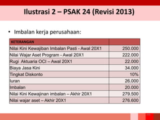 Ilustrasi 2 – PSAK 24 (Revisi 2013)
• Imbalan kerja perusahaan:
206
KETERANGAN
Nilai Kini Kewajiban Imbalan Pasti - Awal 20X1 250.000
Nilai Wajar Aset Program - Awal 20X1 222.000
Rugi Aktuaria OCI – Awal 20X1 22.000
Biaya Jasa Kini 34.000
Tingkat Diskonto 10%
Iuran 26.000
Imbalan 20.000
Nilai Kini Kewajinan imbalan – Akhir 20X1 279.500
Nilai wajar aset – Akhir 20X1 276.600
 