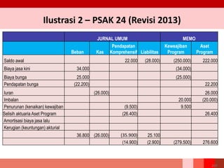 Ilustrasi 2 – PSAK 24 (Revisi 2013)
JURNAL UMUM MEMO
Beban Kas
Pendapatan
Komprehensif Liabilitas
Keweajiban
Program
Aset
Program
Saldo awal 22.000 (28.000) (250.000) 222.000
Biaya jasa kini 34.000 (34.000)
Biaya bunga 25.000 (25.000)
Pendapatan bunga (22.200) 22.200
Iuran (26.000) 26.000
Imbalan 20.000 (20.000)
Penurunan (kenaikan) kewajiban (9.500) 9.500
Selisih aktuaria Aset Program (26.400) 26.400
Amortisasi biaya jasa lalu
Kerugian (keuntungan) akturial
36.800 (26.000) (35.900) 25.100
(14.900) (2.900) (279.500) 276.600
207
 