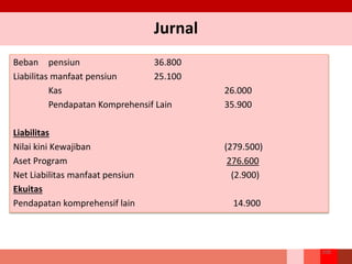 Jurnal
208
Beban pensiun 36.800
Liabilitas manfaat pensiun 25.100
Kas 26.000
Pendapatan Komprehensif Lain 35.900
Liabilitas
Nilai kini Kewajiban (279.500)
Aset Program 276.600
Net Liabilitas manfaat pensiun (2.900)
Ekuitas
Pendapatan komprehensif lain 14.900
 