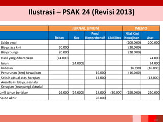 Ilustrasi – PSAK 24 (Revisi 2013)
JURNAL UMUM MEMO
Beban Kas
Pend
Komprehensif Liabilitas
Nilai Kini
Kewajiban Aset
Saldo awal (200.000) 200.000
Biaya jasa kini 30.000 (30.000)
Biaya bunga 20.000 (20.000)
Hasil yang diharapkan (24.000) 24.000
Iuran (24.000) 24.000
Imbalan 16.000 (16.000)
Penurunan (ken) kewajiban 16.000 (16.000)
Selisih aktual atas harapan 12.000 (12.000)
Amortisasi biaya jasa lalu
Kerugian (keuntung) akturial
Jmll tahun berjalan 26.000 (24.000) 28.000 (30.000) (250.000) 220.000
Saldo Akhir 28.000
209
 