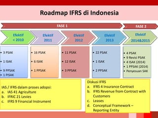 Roadmap IFRS di Indonesia
Efektif
< 2010
• 3 PSAK
• 1 ISAK
• 9 PPSAK
• 1 PISAK
Efektif
2011
• 16 PSAK
• 6 ISAK
• 1 PPSAK
Efektif
2012
• 11 PSAK
• 12 ISAK
• 3 PPSAK
Efektif
2013
• 22 PSAK
• 1 ISAK
• 2 PPSAK
Efektif
2014&2015
• 4 PSAK
• 9 Revisi PSAK
• 4 ISAK (2014)
• 1 PPSAK (2014)
• Penyesuan SAK
21
IAS / IFRS dalam proses adopsi:
a. IAS 41 Agriculture
b. IFRIC 21 Levies
c. IFRS 9 Financial Instrument
Diskusi IFRS
a. IFRS 4 Insurance Contract
b. IFRS Revenue from Contract with
Customers
c. Leases
d. Conceptual Framework –
Reporting Entity
FASE 1 FASE 2
 