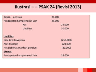 Ilustrasi – – PSAK 24 (Revisi 2013)
210
Beban pensiun 26.000
Pendapatan Komprehensif Lain 28.000
Kas 24.000
Liabilitas 30.000
Liabilitas
Nilai kini Kewajiban (250.000)
Aset Program 220.000
Net Liabilitas manfaat pensiun (30.000)
Ekuitas
Pendapatan komprehensif lain 28.000
 