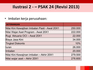Ilustrasi 2 - – PSAK 24 (Revisi 2013)
• Imbalan kerja perusahaan:
211
KETERANGAN
Nilai Kini Kewajiban Imbalan Pasti - Awal 20X1 250.000
Nilai Wajar Aset Program - Awal 20X1 222.000
Rugi Aktuaria OCI – Awal 20X1 22.000
Biaya Jasa Kini 34.000
Tingkat Diskonto 10%
Iuran 26.000
Imbalan 20.000
Nilai Kini Kewajinan imbalan – Akhir 20X1 279.500
Nilai wajar aset – Akhir 20X1 276.600
 