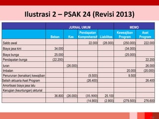 Ilustrasi 2 – PSAK 24 (Revisi 2013)
JURNAL UMUM MEMO
Beban Kas
Pendapatan
Komprehensif Liabilitas
Keweajiban
Program
Aset
Program
Saldo awal 22.000 (28.000) (250.000) 222.000
Biaya jasa kini 34.000 (34.000)
Biaya bunga 25.000 (25.000)
Pendapatan bunga (22.200) 22.200
Iuran (26.000) 26.000
Imbalan 20.000 (20.000)
Penurunan (kenaikan) kewajiban (9.500) 9.500
Selisih aktuaria Aset Program (26.400) 26.400
Amortisasi biaya jasa lalu
Kerugian (keuntungan) akturial
36.800 (26.000) (35.900) 25.100
(14.900) (2.900) (279.500) 276.600
212
 