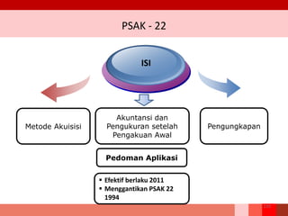 PSAK - 22
Akuntansi dan
Pengukuran setelah
Pengakuan Awal
ISI
219
 Efektif berlaku 2011
 Menggantikan PSAK 22
1994
Metode Akuisisi Pengungkapan
Pedoman Aplikasi
 