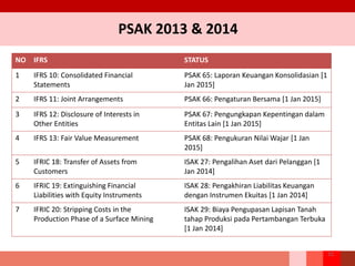 PSAK 2013 & 2014
22
NO IFRS STATUS
1 IFRS 10: Consolidated Financial
Statements
PSAK 65: Laporan Keuangan Konsolidasian [1
Jan 2015]
2 IFRS 11: Joint Arrangements PSAK 66: Pengaturan Bersama [1 Jan 2015]
3 IFRS 12: Disclosure of Interests in
Other Entities
PSAK 67: Pengungkapan Kepentingan dalam
Entitas Lain [1 Jan 2015]
4 IFRS 13: Fair Value Measurement PSAK 68: Pengukuran Nilai Wajar [1 Jan
2015]
5 IFRIC 18: Transfer of Assets from
Customers
ISAK 27: Pengalihan Aset dari Pelanggan [1
Jan 2014]
6 IFRIC 19: Extinguishing Financial
Liabilities with Equity Instruments
ISAK 28: Pengakhiran Liabilitas Keuangan
dengan Instrumen Ekuitas [1 Jan 2014]
7 IFRIC 20: Stripping Costs in the
Production Phase of a Surface Mining
ISAK 29: Biaya Pengupasan Lapisan Tanah
tahap Produksi pada Pertambangan Terbuka
[1 Jan 2014]
 