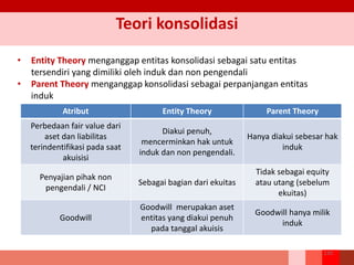 Teori konsolidasi
220
Atribut Entity Theory Parent Theory
Perbedaan fair value dari
aset dan liabilitas
terindentifikasi pada saat
akuisisi
Diakui penuh,
mencerminkan hak untuk
induk dan non pengendali.
Hanya diakui sebesar hak
induk
Penyajian pihak non
pengendali / NCI
Sebagai bagian dari ekuitas
Tidak sebagai equity
atau utang (sebelum
ekuitas)
Goodwill
Goodwill merupakan aset
entitas yang diakui penuh
pada tanggal akuisis
Goodwill hanya milik
induk
• Entity Theory menganggap entitas konsolidasi sebagai satu entitas
tersendiri yang dimiliki oleh induk dan non pengendali
• Parent Theory menganggap konsolidasi sebagai perpanjangan entitas
induk
 