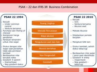 PSAK – 22 dan IFRS 3R Business Combination
Biaya akuisisi
Metode Pencatatan
Ruang Lingkup
PSAK 22 1994
• Kecuali
• Under common
control
• Ventura bersama
• Purchase dan Polling of
interest
• Komponen harga
perolehan
• Panduan tersendiri
untuk nilai wajar
• Diukur dengan nilai
wajar saat perolehan
tidak ada penilaian
kembali
• Berdasarkan nilai
tercatat netto
• Goodwill  parent
• Diamortisasi
• Neg goodwiil diakui
221
Non Pengendali
Akuisisi bertahap
Pengukuran aset dan liab
Goodwill
PSAK 22 2010
• Kecuali
• UCC
• Ventura bersama
• Akuisisi aset
• Metode Akuisisi
• Dibebankan periode
berjalan
• Mengikuti SAK lain
• Diukur kembali, selisih
diakui laba/rugi
• Berdasarkan nilai wajar
/ porsi aset identifikasi
• Goodwill  entity
• impairment
• Neg goodwiil –
laba/rugi
 