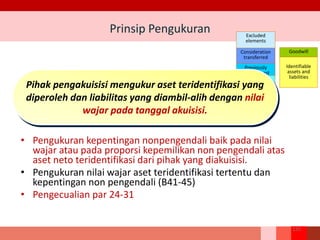 Excluded
elements
Consideration
transferred
Previously
held interest
Non-ontrolling
interest
Goodwill
Identifiable
assets and
liabilities
Prinsip Pengukuran
• Pengukuran kepentingan nonpengendali baik pada nilai
wajar atau pada proporsi kepemilikan non pengendali atas
aset neto teridentifikasi dari pihak yang diakuisisi.
• Pengukuran nilai wajar aset teridentifikasi tertentu dan
kepentingan non pengendali (B41-45)
• Pengecualian par 24-31
225
Pihak pengakuisisi mengukur aset teridentifikasi yang
diperoleh dan liabilitas yang diambil-alih dengan nilai
wajar pada tanggal akuisisi.
 