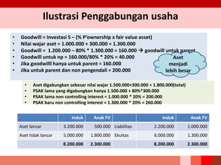 Ilustrasi Penggabungan usaha
• Goodwill = Investasi S – (% P’ownership x fair value asset)
• Nilai wajar aset = 1.000.000 + 300.000 = 1.300.000
• Goodwill = 1.200.000 – 80% * 1.300.000 = 160.000  goodwill untuk parent
• Goodwill untuk np = 160.000/80% * 20% = 40.000
• Jika goodwilll hanya untuk parent = 160.000
• Jika untuk parent dan non pengendali = 200.000
Aset
menjadi
lebih besar
Induk Anak FV Induk Anak FV
Aset lancar 3.200.000 500.000 Liabilitas 2.200.000 1.000.000
Aset tidak lancar 5.000.000 1.800.000 Ekuitas 6.000.000 1.300.000
8.200.000 2.300.000 8.200.000 2.300.000
• Aset digabungkan sebesar nilai wajar 1.500.000+300.000 = 1.800.000(total)
• PSAK lama yang digabungkan hanya 1.500.000 + 80%*300.000
• PSAK lama non controlling interest = 1.000.000 * 20% = 200.000
• PSAK baru non controlling interest = 1.300.000 * 20% = 260.000
 